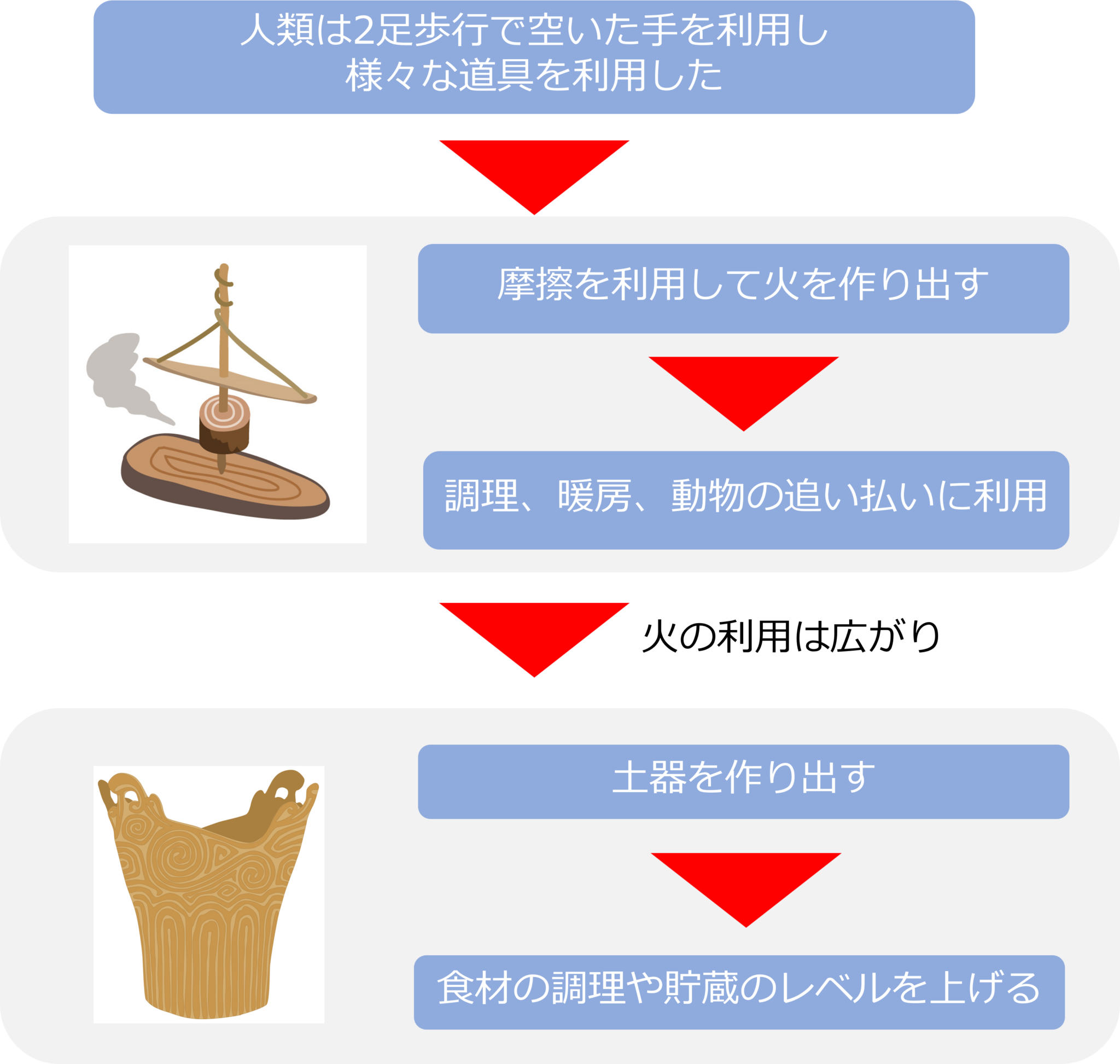 化学 6.人類の歴史と化学(火、金属、錬金術) | lush book life